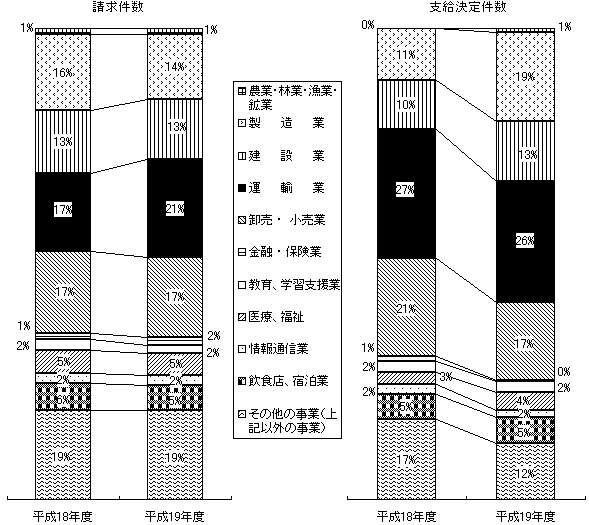 図1−2 業種別構成比
