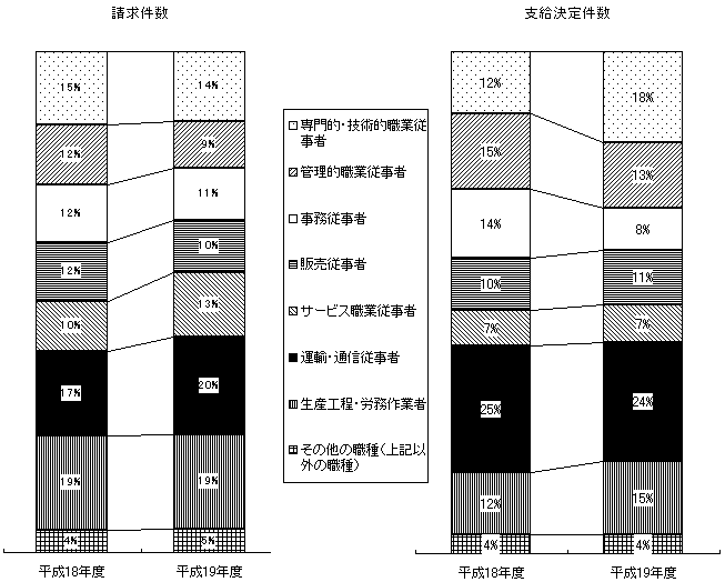 図1−3 職種別構成比