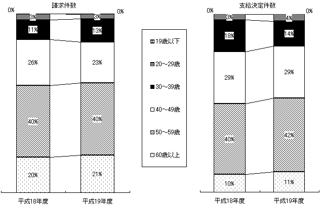 図1−4 年齢別構成比