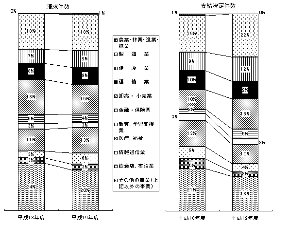 図2−2 業種別構成比