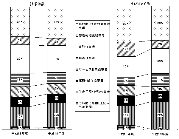 図2−3 職種別構成比