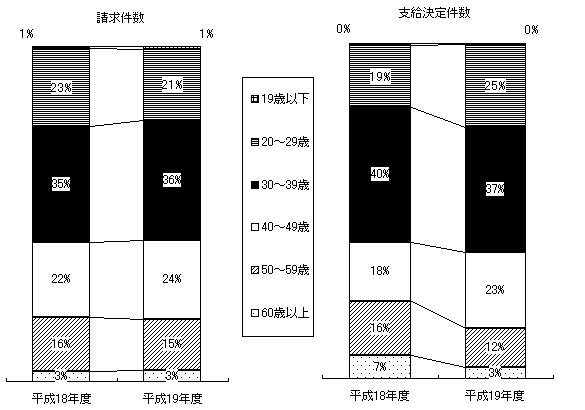 図2−4 年齢別構成比