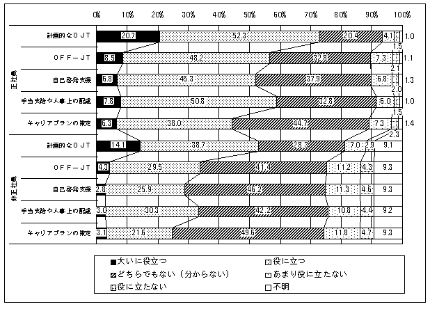 図1 能力開発の制度や取組の労働生産性への役立ち度別企業数の割合