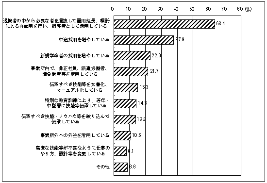 図28 技能継承の取組を行っている事業所の取組の内容(複数回答)