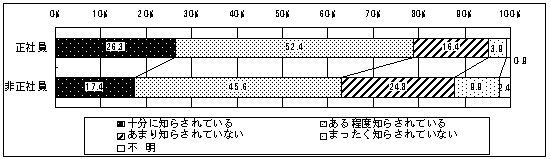 図29 労働者に求められる能力の周知状況
