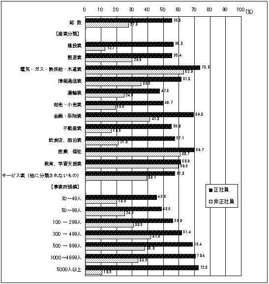 図30 OFF−JTを受講した労働者