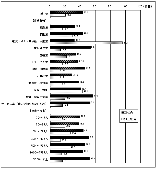 図31 OFF−JTを受講した労働者の延べ受講時間平均