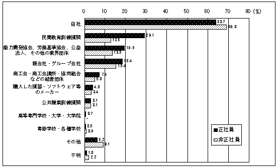 図33 受講したOFF−JTの教育訓練機関の種類(複数回答)