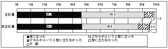 図34 受講したOFF−JTの役立ち度