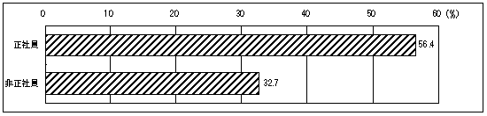 図35 自己啓発を行った労働者