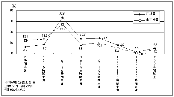図36 自己啓発の平均延べ受講時間階級別の労働者