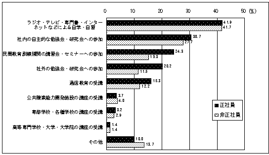 図37 受講した自己啓発の教育訓練機関の種類(複数回答)