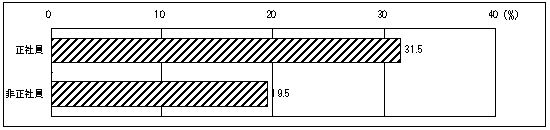 図38 自己啓発を行った者のうち費用の補助を受けた労働者