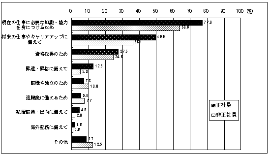図39 自己啓発を行った理由(複数回答)