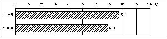 図40 自己啓発に問題があるとした労働者