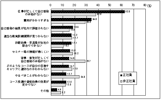 図41 自己啓発の問題点(複数回答)