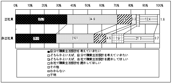 図42 職業生活設計の考え方