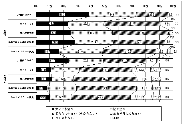 図2 労働生産性が高いと認識している企業における能力開発の制度や取組の労働生産性への役立ち度別企業数の割合