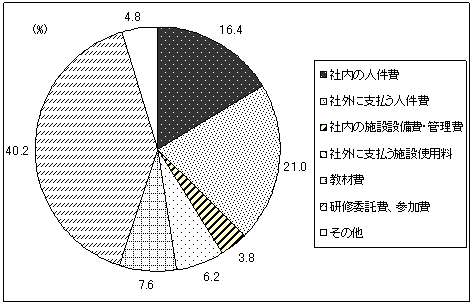 図4 OFF−JTに支出した費用の内訳別平均割合