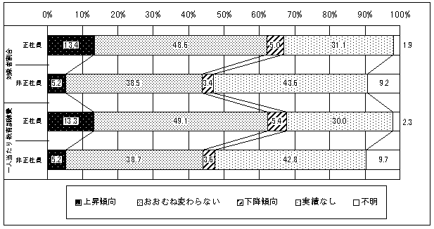 図5 能力開発の実績・見込み別企業数の割合(過去3年)