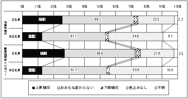 図6 能力開発の実績・見込み別企業数の割合(今後3年)