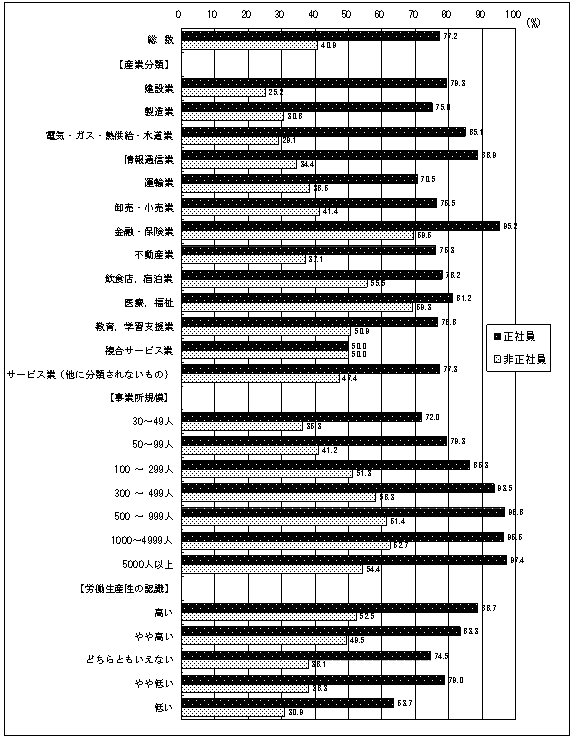 図7 OFF−JTを実施した事業所)