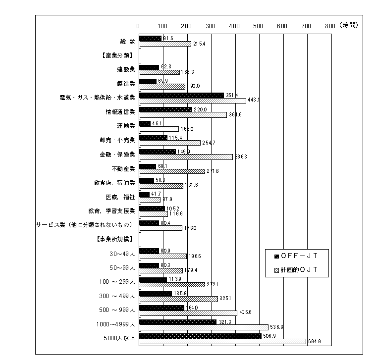 図9 新入社員に対するOFF−JT及び計画的OJTの総時間数の1社当たり平均時間