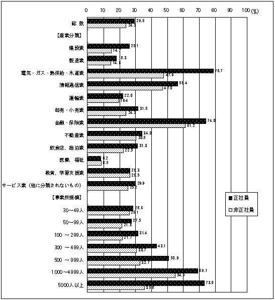 図10 e−ラーニングを導入している事業所