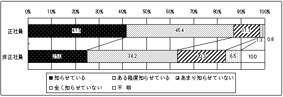 図12 労働者に求める能力の周知状況