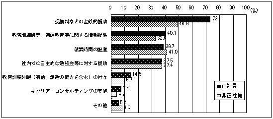 図14 労働者に対する自己啓発への支援の内容(複数回答)