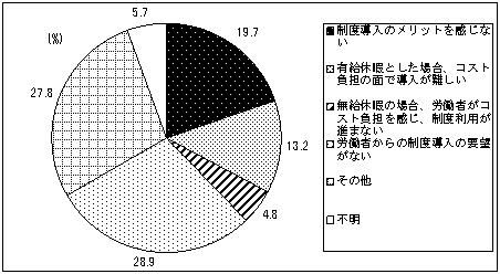 図16 教育訓練休暇制度を導入していない理由