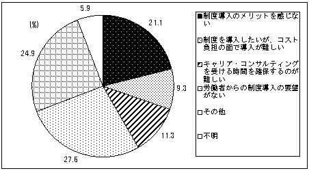 図18 キャリア・コンサルティング制度を導入していない理由