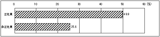 図21 職業生活設計を踏まえた取組を行っている事業所