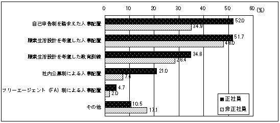 図22 職業生活設計を踏まえた取組内容(複数回答)