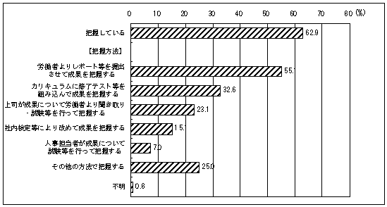 図23 教育訓練の成果を把握している事業所及びその把握方法(複数回答)