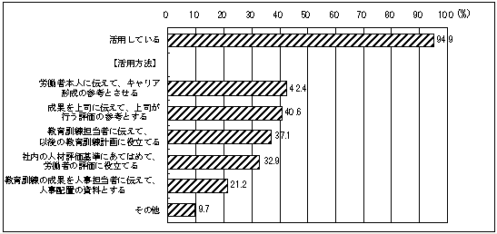 図24 教育訓練の成果を活用している事業所及びその活用方法(複数回答)