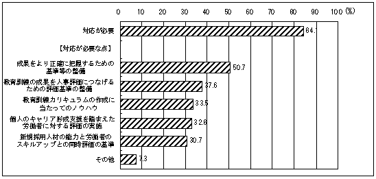 図25 教育訓練の成果を活用するために対応が必要な事業所及び対応が必要な点(複数回答)