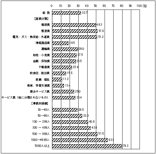 図26 団塊世代の退職等による問題があるとした事業所