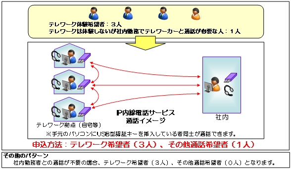 IP内線電話サービスを利用するにあたっての注意事項