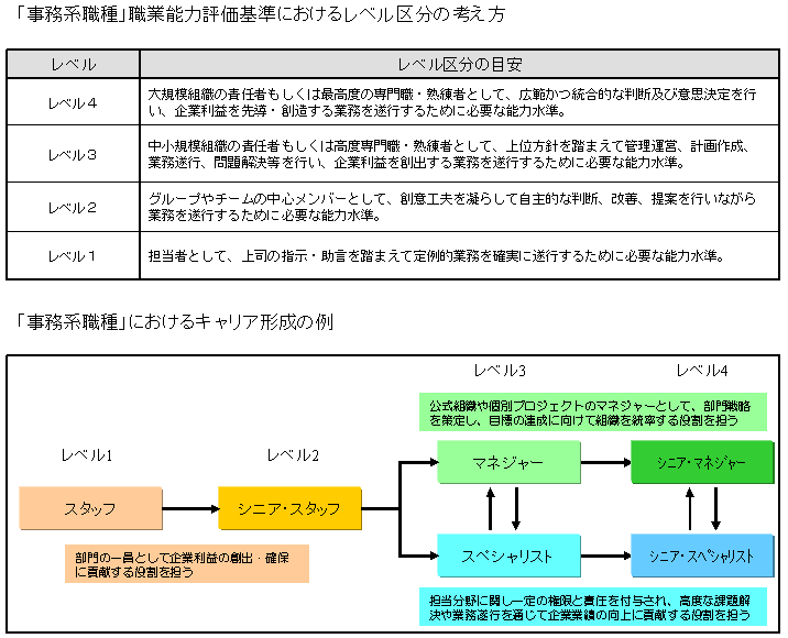 図2 「事務系職種」のレベル区分の目安及びキャリア形成の例
