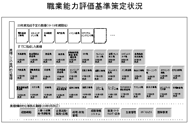 職業能力評価基準策定状況