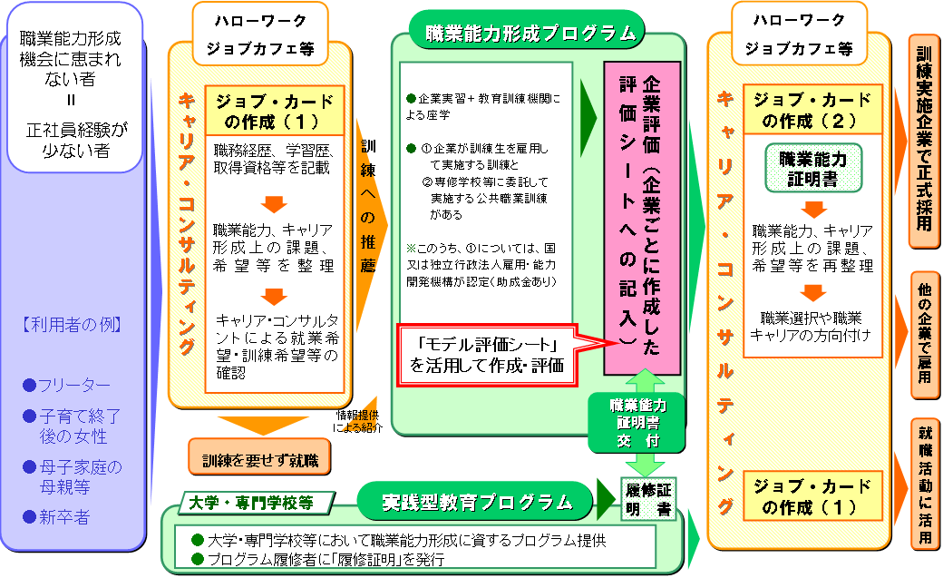 「ジョブ・カード制度」の全体像