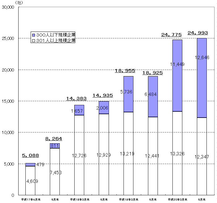 一般事業主行動計画の届出数の推移