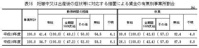 表16 妊娠中又は出産後の症状等に対応する措置による賃金の有無別事業所割合
