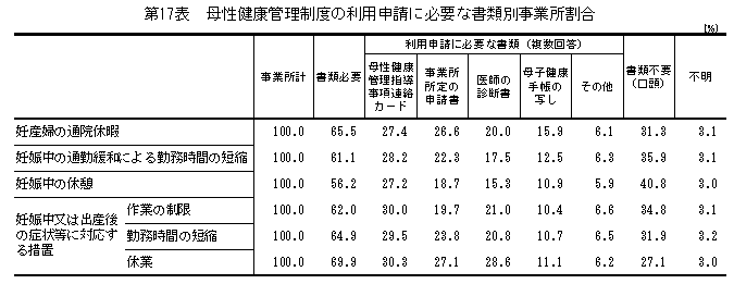表17 母性健康管理制度の利用申請に必要な書類別事業所割合