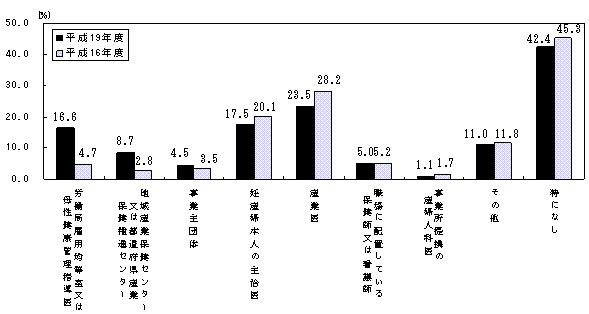 図13 事業主が相談する者(機関)別事業所割合(複数回答)