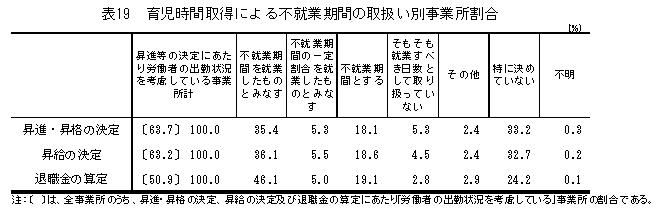 表19 育児時間取得による不就業期間の取扱い別事業所割合