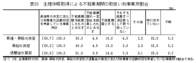 表20 生理休暇取得による不就業期間の取扱い別事業所割合