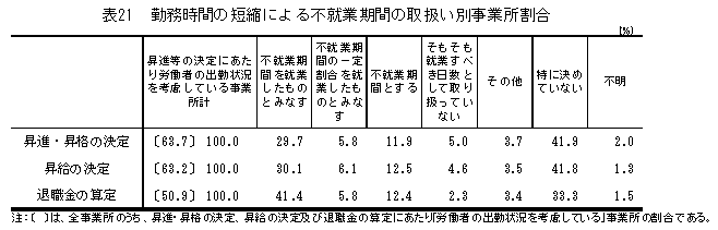 表21 勤務時間の短縮による不就業期間の取扱い別事業所割合