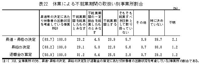 表22 休業による不就業期間の取扱い別事業所割合